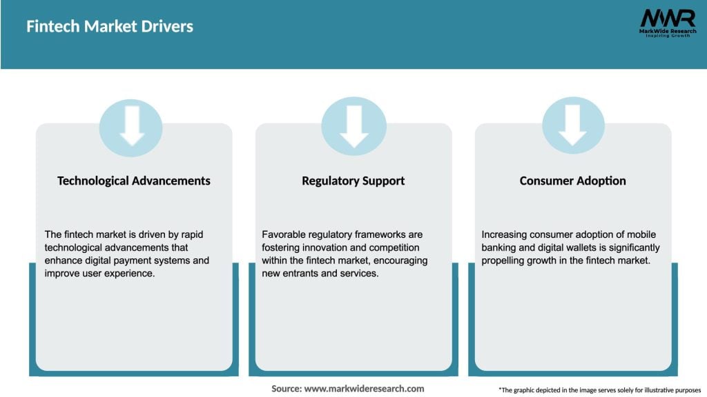 Fintech Market Drivers