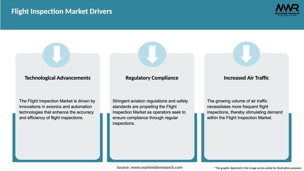 Flight Inspection Market Drivers