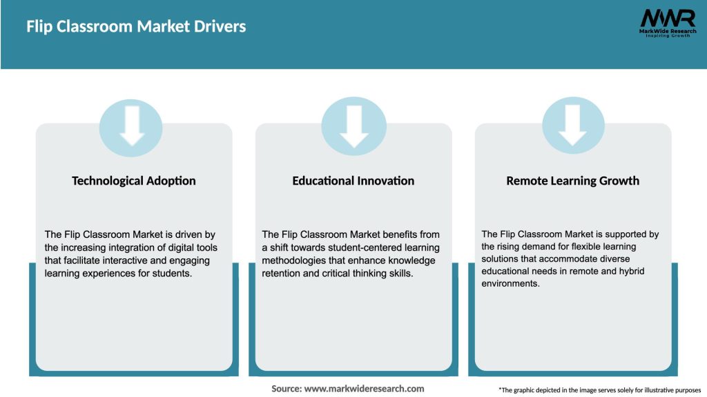 Flip Classroom Market Drivers