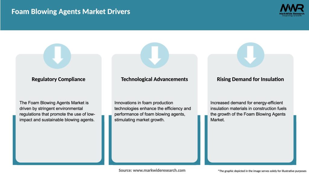 Foam Blowing Agents Market Drivers