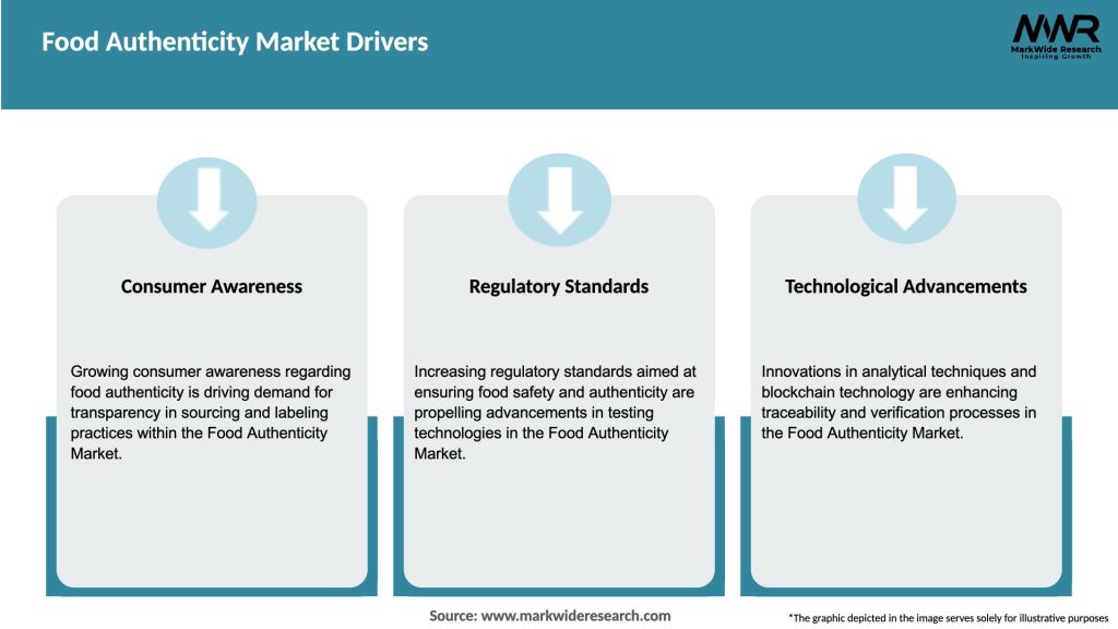 Food Authenticity Market Drivers