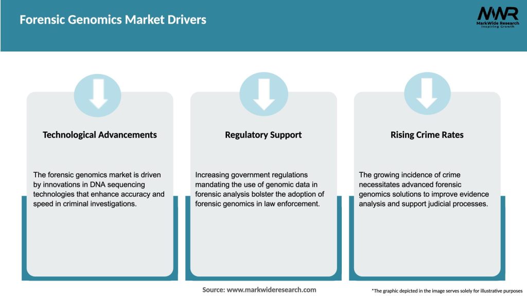 Forensic Genomics Market Drivers