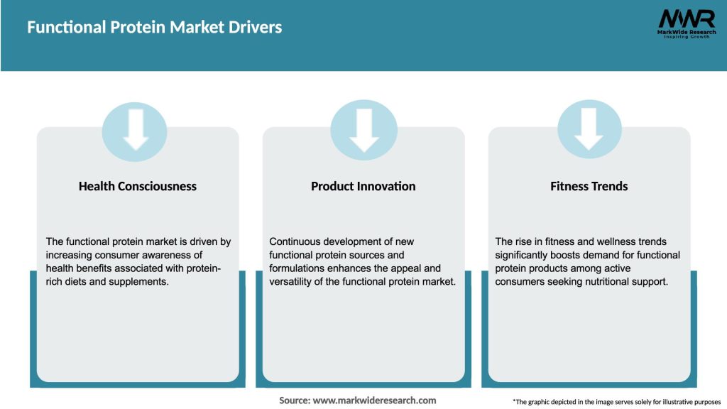 Functional Protein Market Drivers