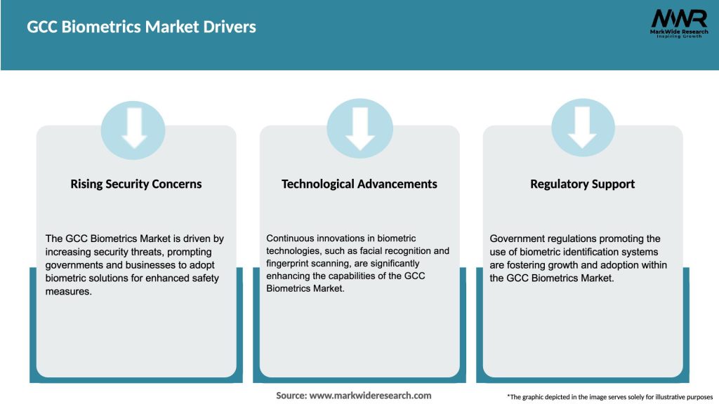 GCC Biometrics Market Drivers