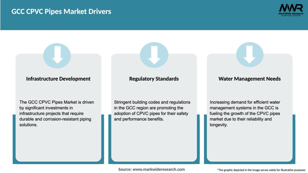 GCC CPVC Pipes Market Drivers