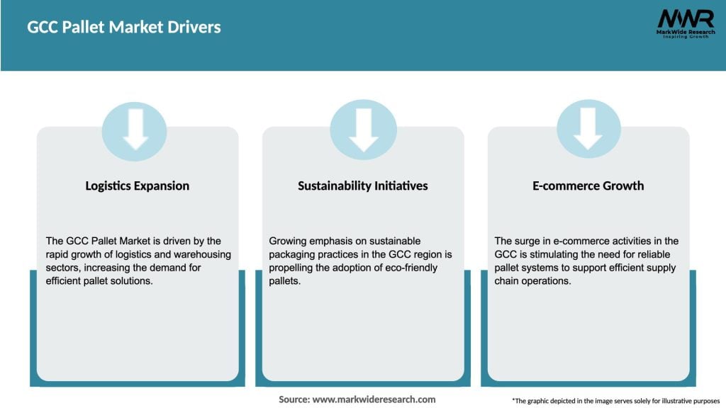 GCC Pallet Market Drivers