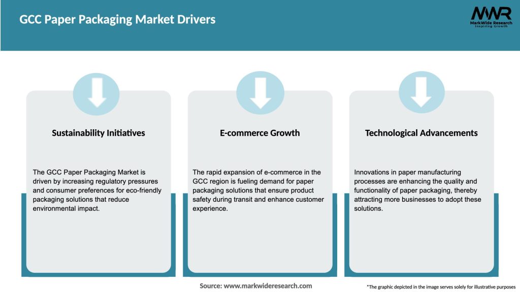 GCC Paper Packaging Market Drivers