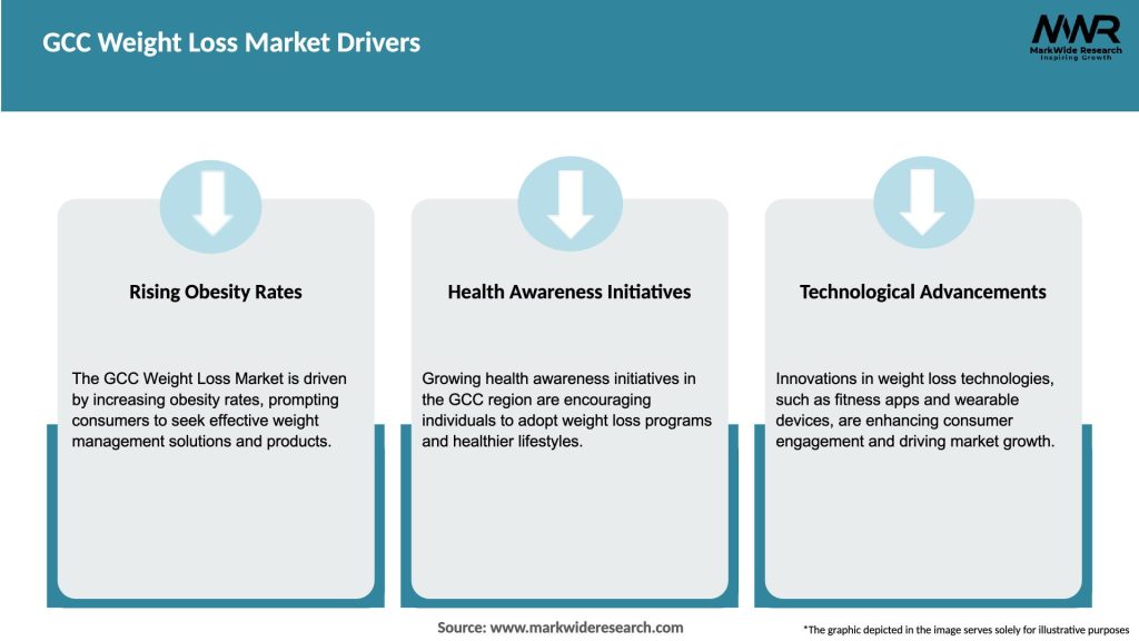 GCC Weight Loss Market Drivers