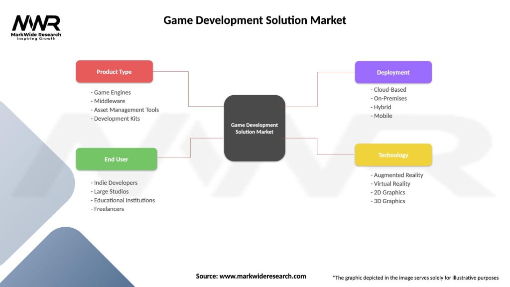 Game Development Solution Market Segmentation