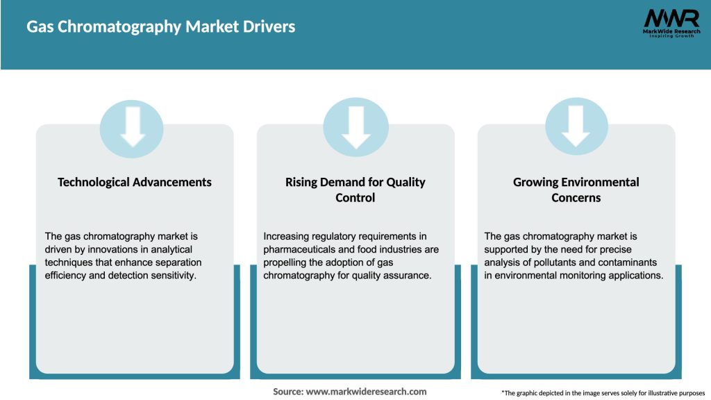 Gas Chromatography Market Drivers