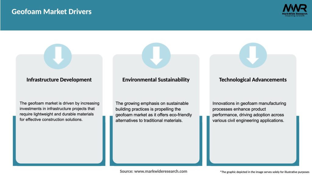 Geofoam Market Drivers