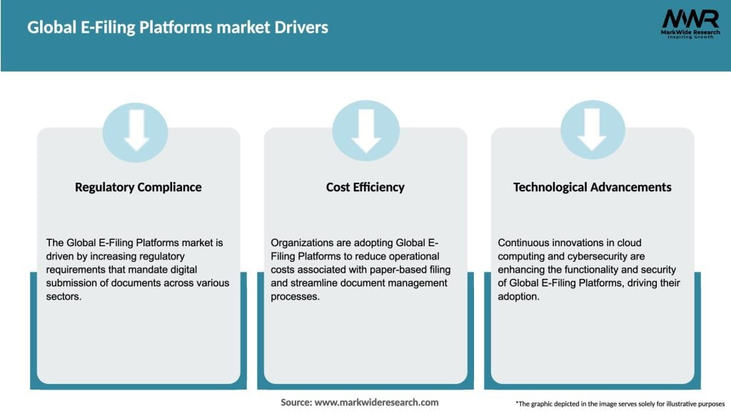 Global E-Filing Platforms market Drivers