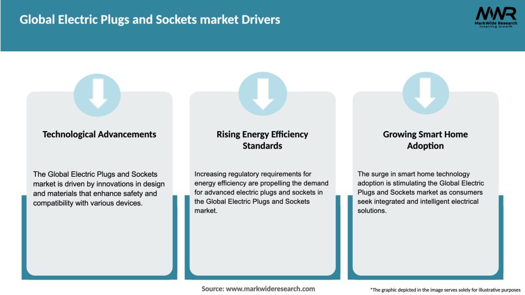 Global Electric Plugs and Sockets market Drivers