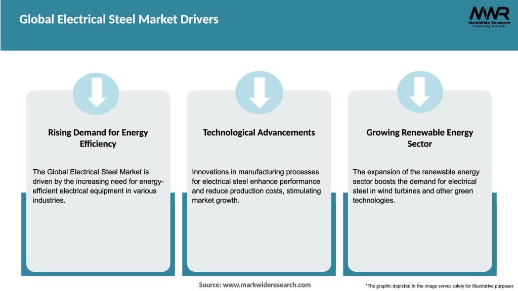 Global Electrical Steel Market Drivers