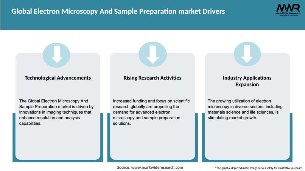 Global Electron Microscopy And Sample Preparation market Drivers