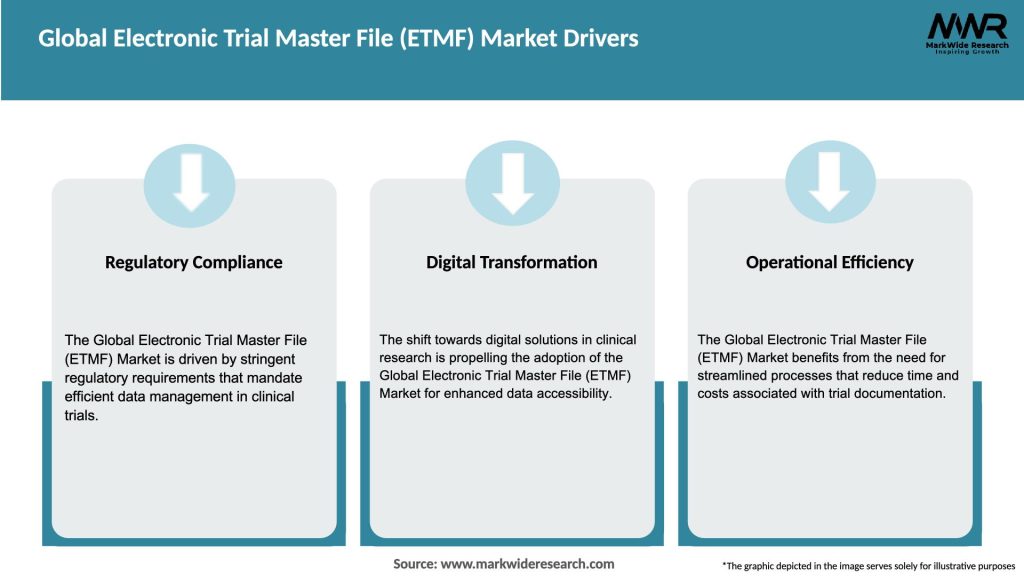Global Electronic Trial Master File (ETMF) Market Drivers
