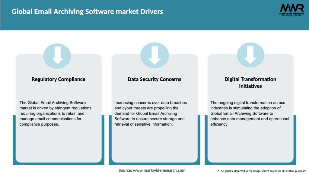 Global Email Archiving Software market Drivers