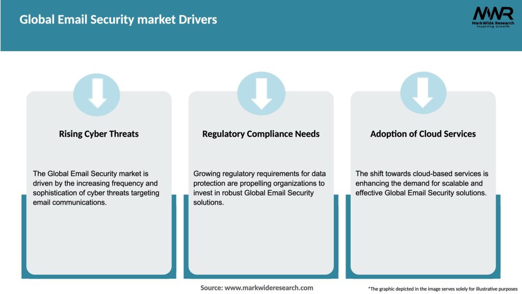 Global Email Security market Drivers