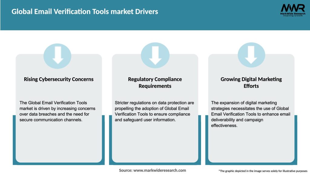 Global Email Verification Tools market Drivers