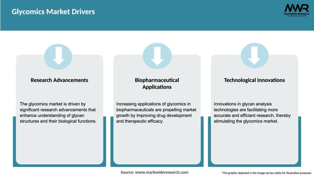 Glycomics Market Drivers