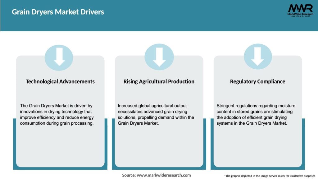Grain Dryers Market Drivers