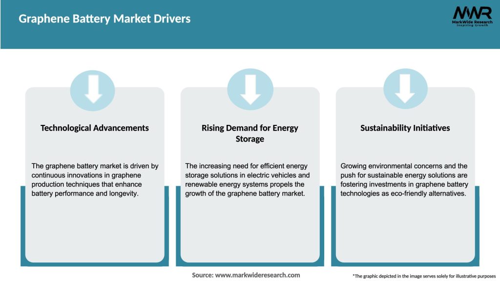 Graphene Battery Market Drivers