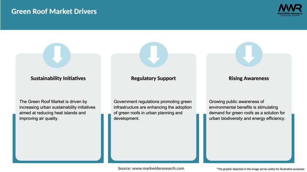 Green Roof Market Drivers