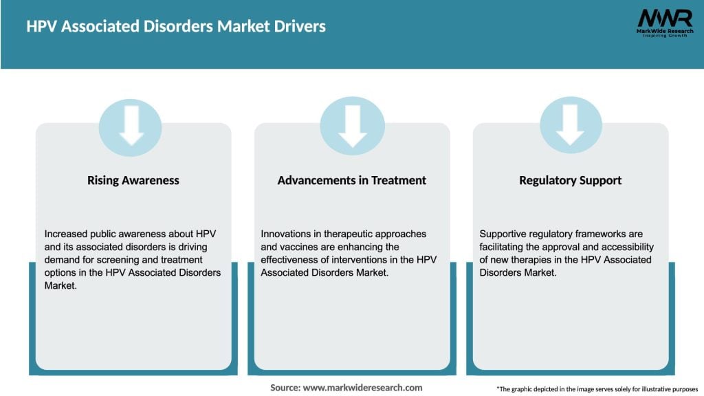 HPV Associated Disorders Market Drivers