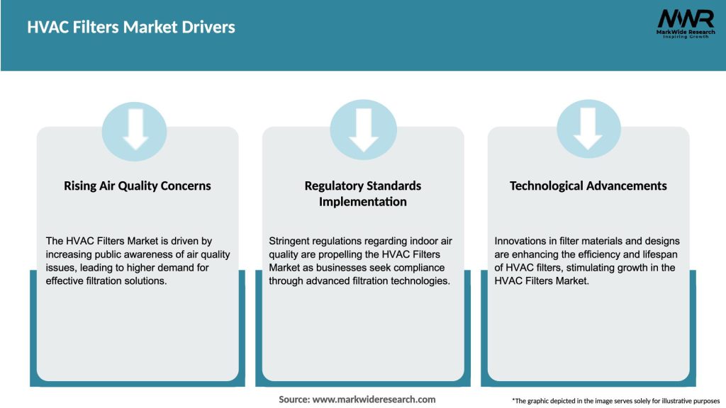 HVAC Filters Market Drivers