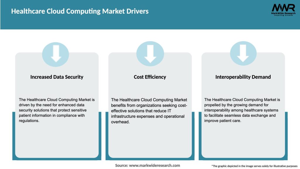Healthcare Cloud Computing Market Drivers