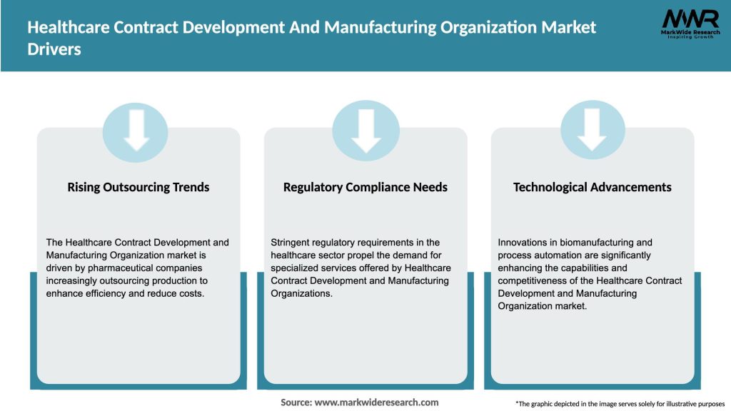 Healthcare Contract Development And Manufacturing Organization Market Drivers