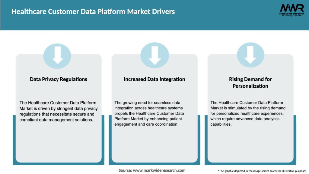 Healthcare Customer Data Platform Market Drivers