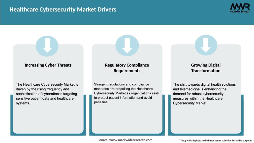 Healthcare Cybersecurity Market Drivers