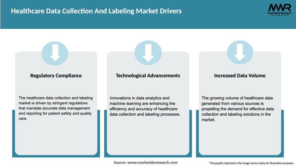 Healthcare Data Collection And Labeling Market Drivers