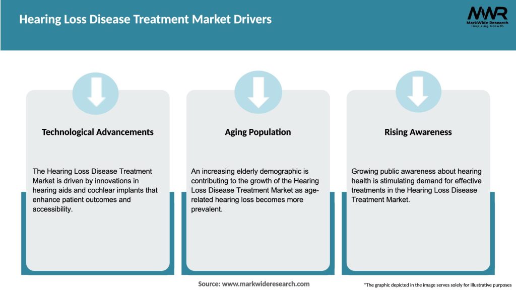 Hearing Loss Disease Treatment Market Drivers