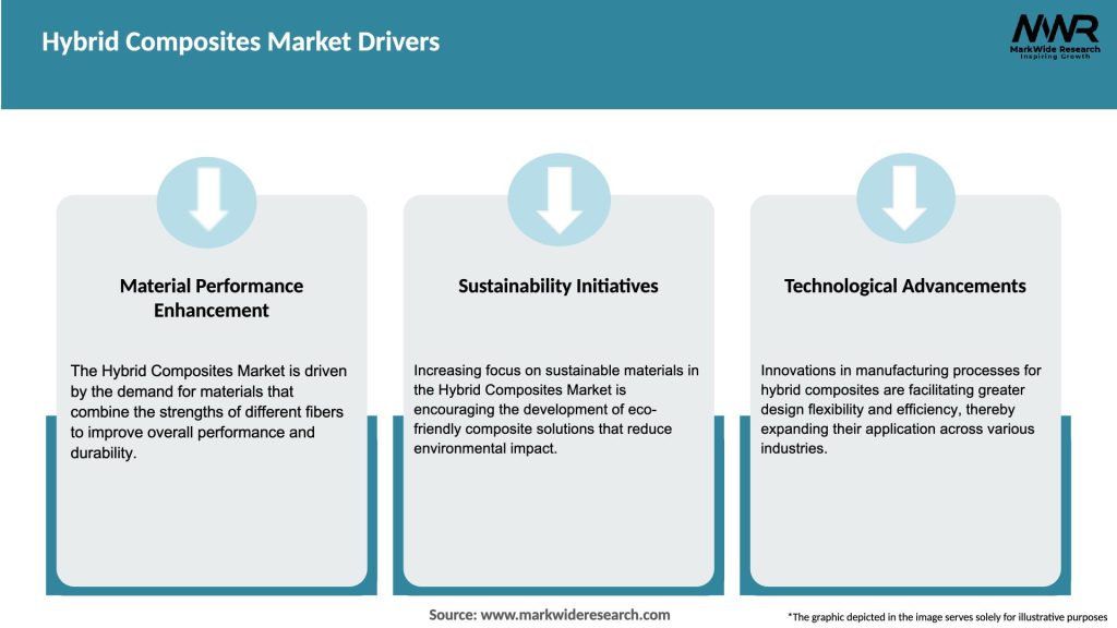 Hybrid Composites Market Drivers