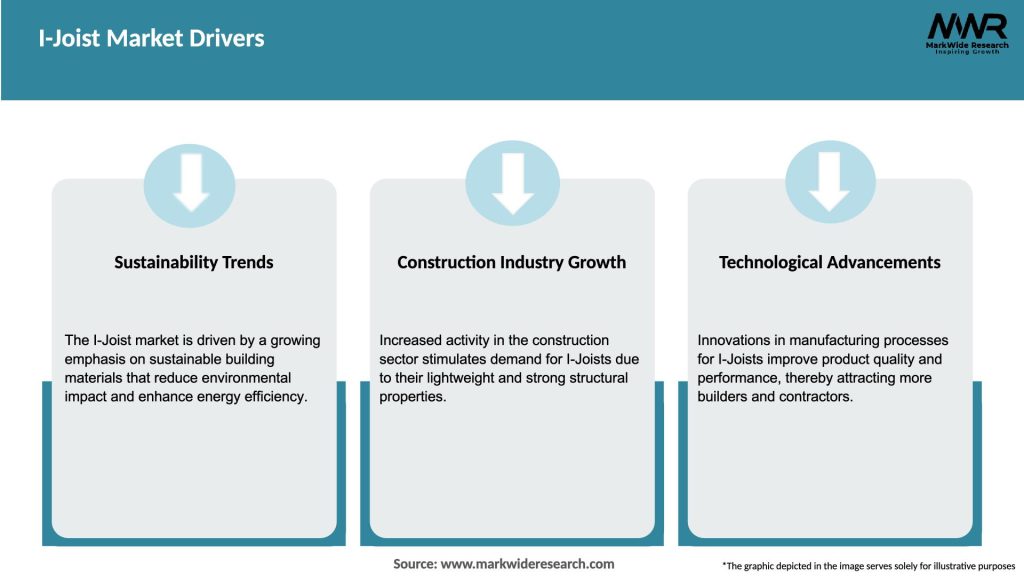I-Joist Market Drivers