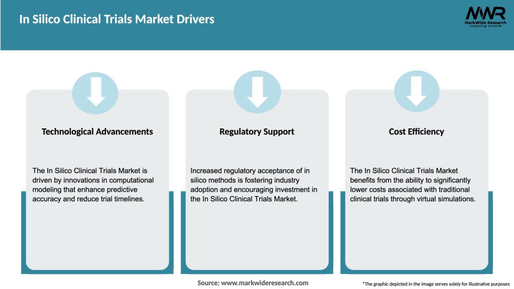 In Silico Clinical Trials Market Drivers