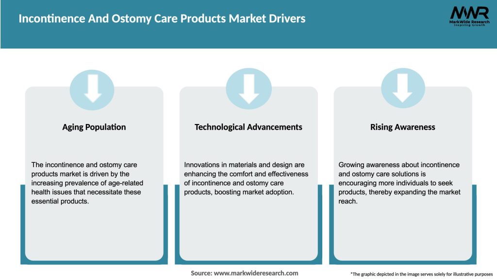 Incontinence And Ostomy Care Products Market Drivers