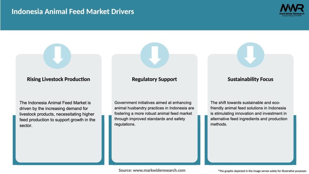 Indonesia Animal Feed Market Drivers