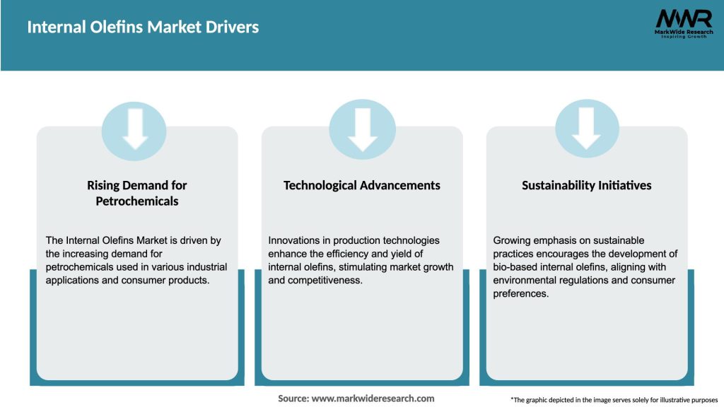 Internal Olefins Market Drivers