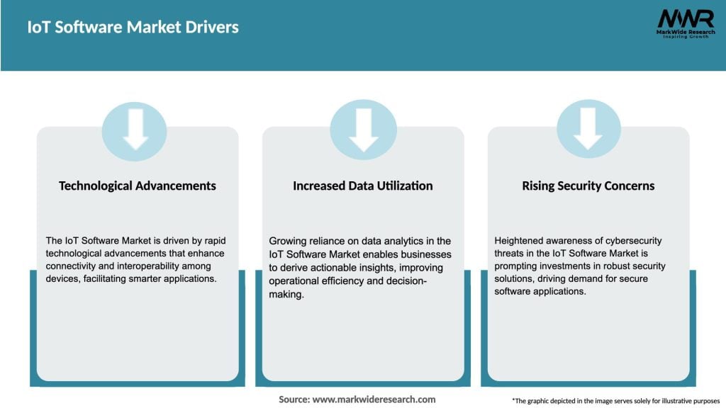 IoT Software Market Drivers