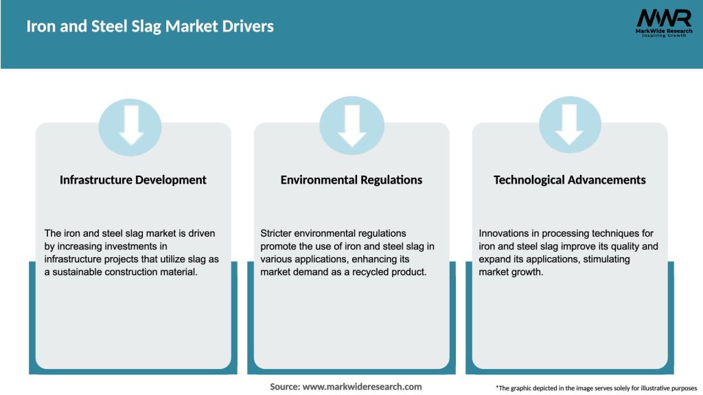 Iron and Steel Slag Market Drivers