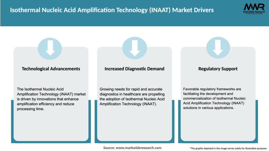 Isothermal Nucleic Acid Amplification Technology (INAAT) Market Drivers