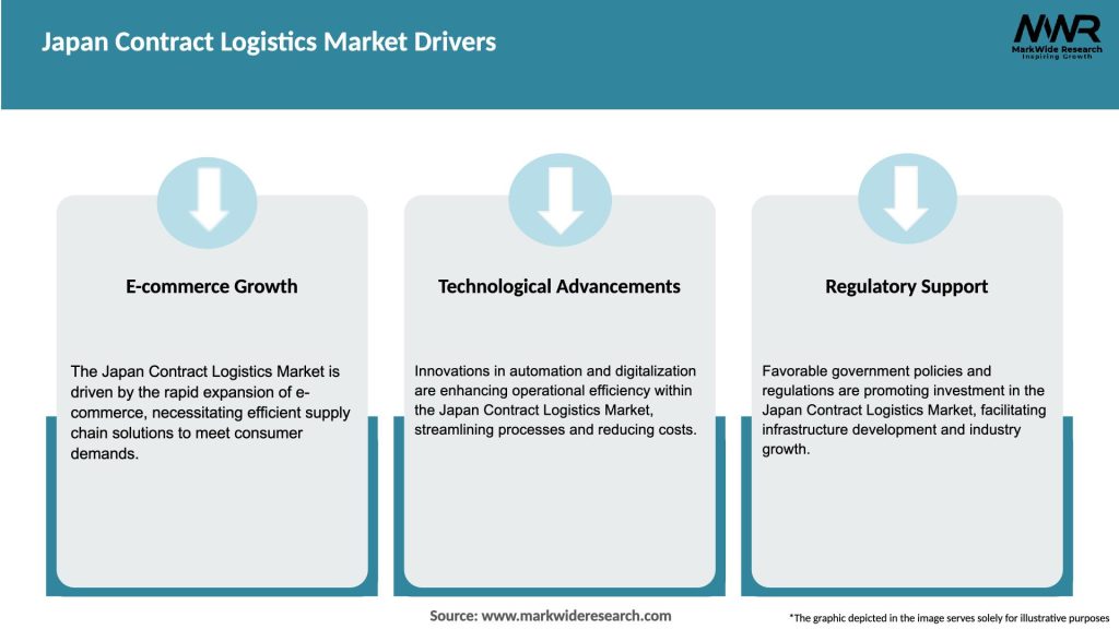Japan Contract Logistics Market Drivers