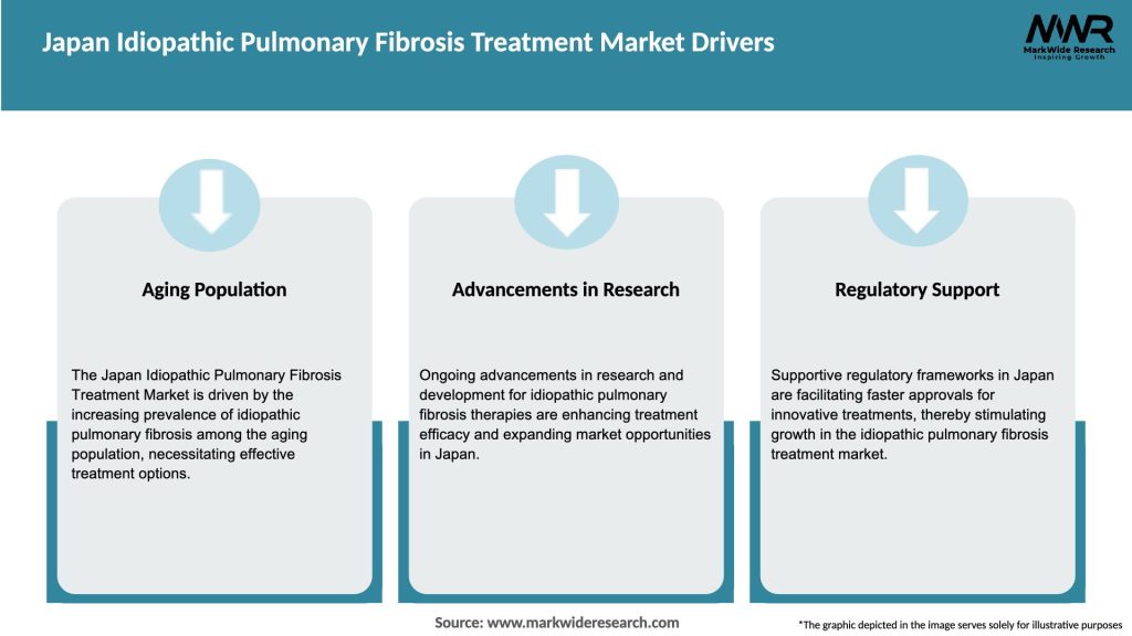 Japan Idiopathic Pulmonary Fibrosis Treatment Market Drivers