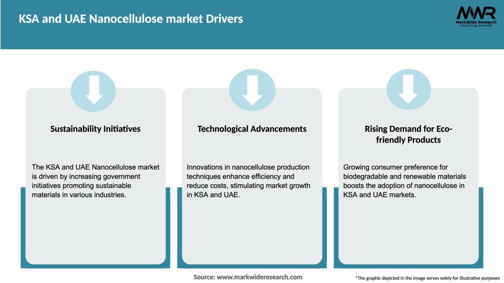 KSA and UAE Nanocellulose market Drivers