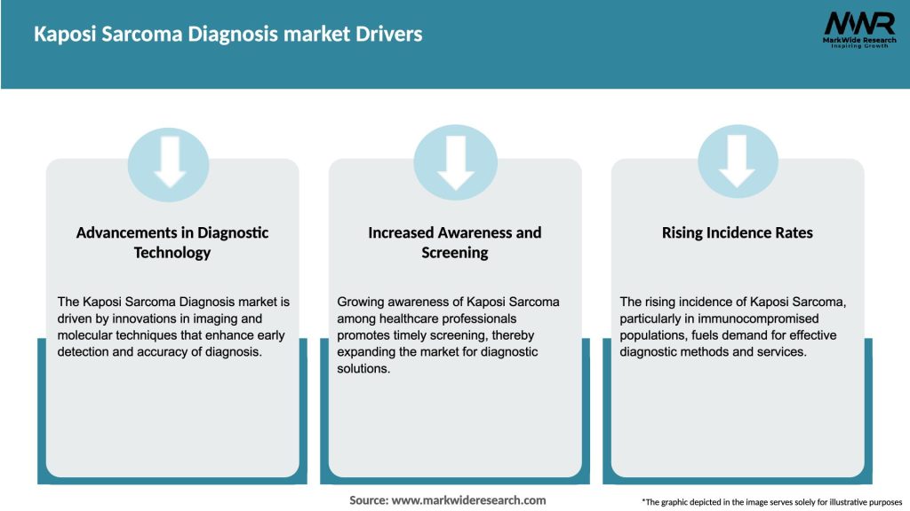 Kaposi Sarcoma Diagnosis market Drivers