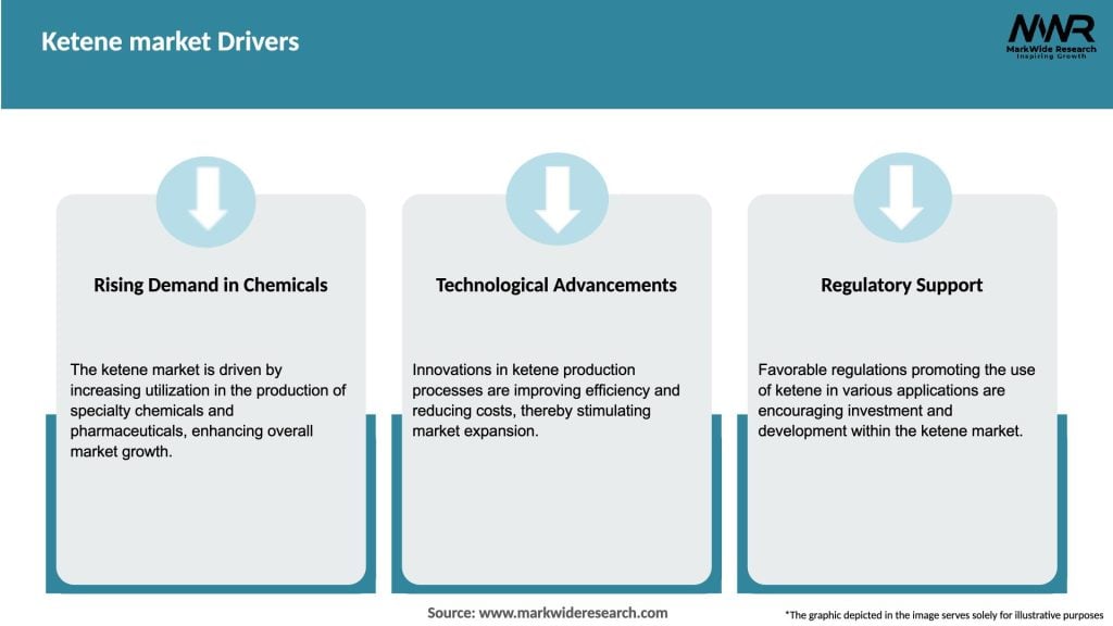 Ketene market Drivers