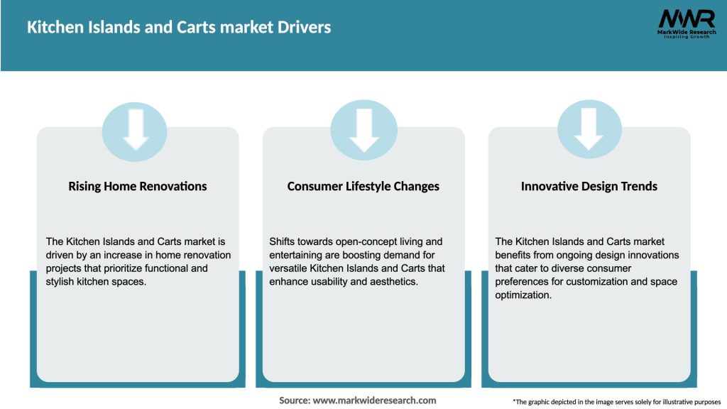 Kitchen Islands and Carts market Drivers